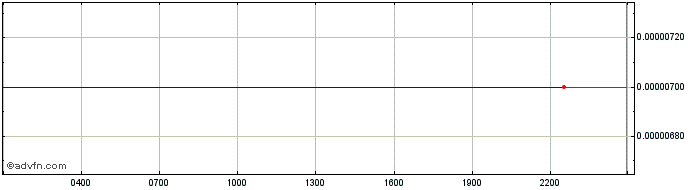 Intraday BetKing Bankroll Token  Price Chart for 05/5/2024