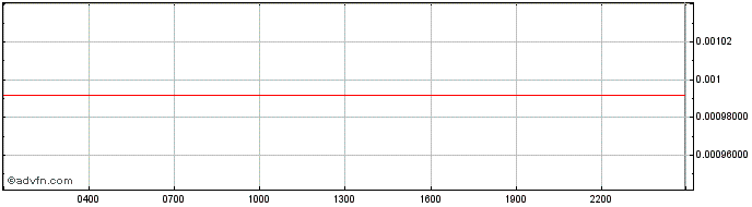 Intraday Bankera Token  Price Chart for 30/4/2024