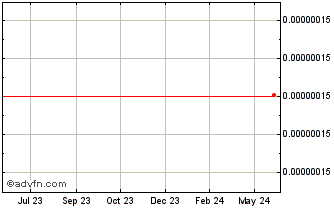 1 Year BOScoin Chart