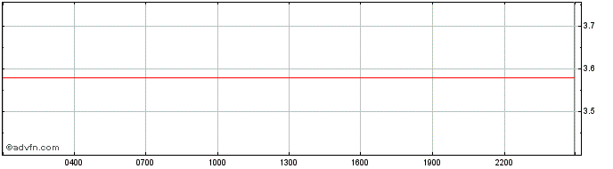 Intraday Voyager  Price Chart for 02/5/2024