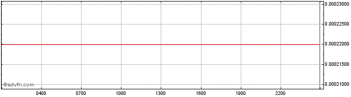Intraday Bridge Protocol  Price Chart for 10/5/2024