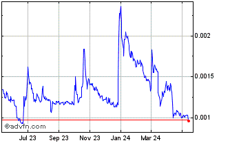 1 Year Bitcoin SV Chart