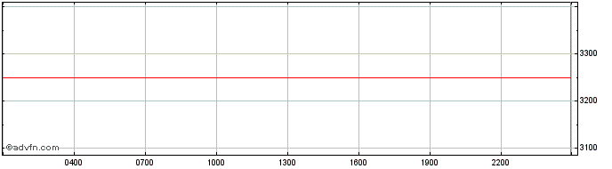 Intraday Amun Short Bitcoin Token  Price Chart for 03/5/2024