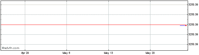 1 Month Amun Short Bitcoin Token  Price Chart