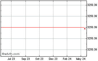 1 Year Amun Short Bitcoin Token Chart