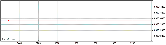Intraday Binance USD  Price Chart for 01/5/2024