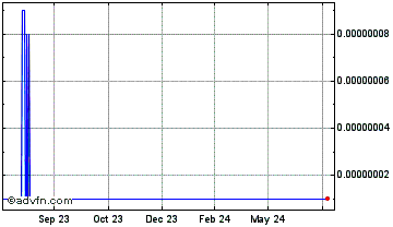 1 Year Bitwin24 Chart