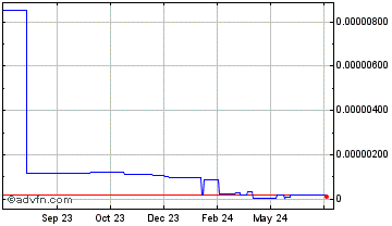 1 Year CoinPoker Poker Chips Chart