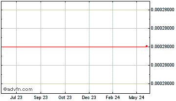 1 Year Cryptonex Chart