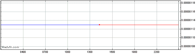 Intraday CosmoCoin  Price Chart for 04/5/2024