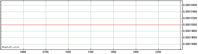 Intraday CyberVeinToken  Price Chart for 02/5/2024