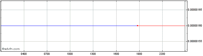 Intraday EDGE  Price Chart for 02/5/2024