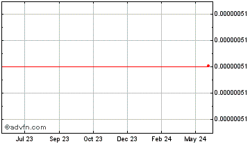 1 Year BlockEx Digital Asset Exchange T Chart
