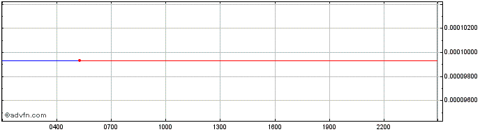 Intraday Decent.bet  Price Chart for 02/5/2024