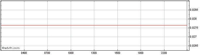 Intraday Decent.bet  Price Chart for 03/5/2024
