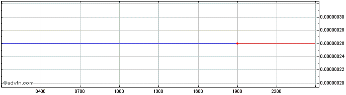 Intraday DigiDinar  Price Chart for 03/5/2024