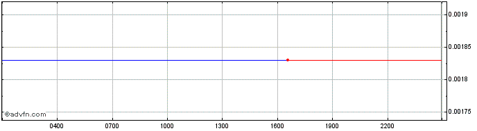 Intraday Dexe  Price Chart for 05/5/2024