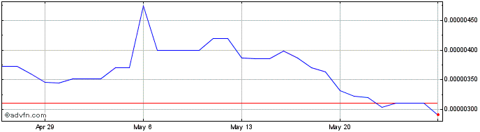 1 Month DigiByte  Price Chart