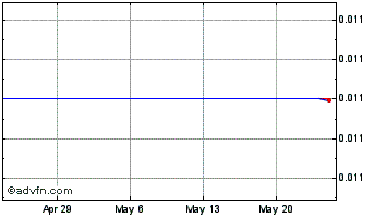 1 Month Digix Chart