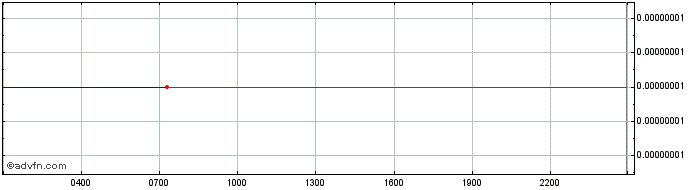 Intraday Agrello DELTA  Price Chart for 03/5/2024