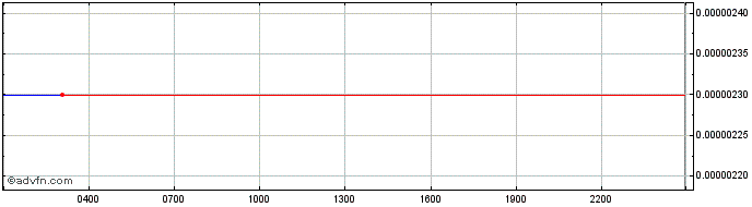 Intraday DODO bird  Price Chart for 03/5/2024