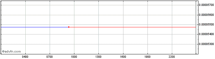 Intraday Eidoo  Price Chart for 01/5/2024
