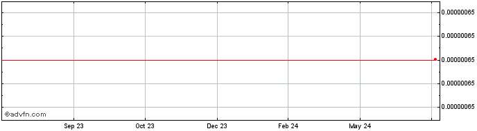 1 Year Eroscoin  Price Chart