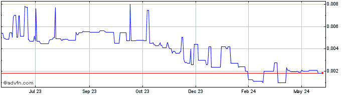 1 Year Ethereum Classic  Price Chart