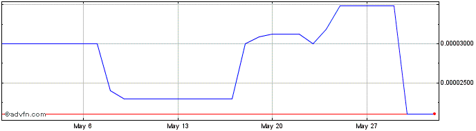1 Month BNT Smart Token Relay  Price Chart