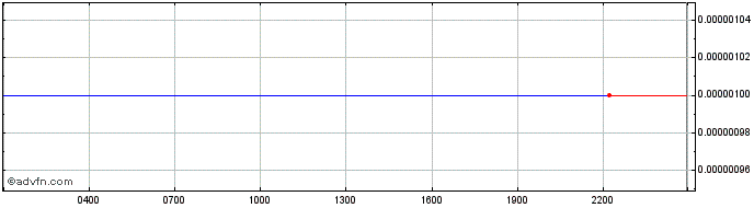 Intraday ExchangeN  Price Chart for 10/5/2024