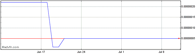 1 Month Gameflip  Price Chart