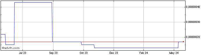 1 Year Gameflip  Price Chart