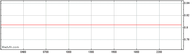 Intraday Fantom Token  Price Chart for 09/5/2024