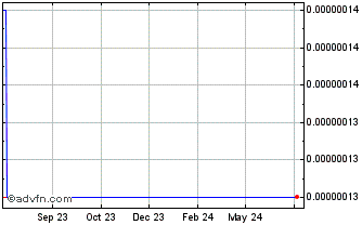 1 Year GMD The Coop Network Chart