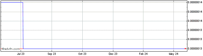 1 Year GMD The Coop Network  Price Chart