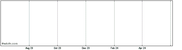 1 Year GMT Token  Price Chart