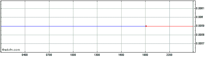 Intraday Huobi BTC  Price Chart for 02/5/2024