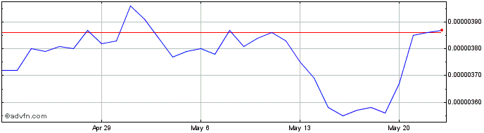 1 Month HitBTC Token  Price Chart