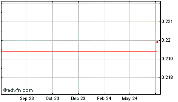 1 Year HitBTC Token Chart