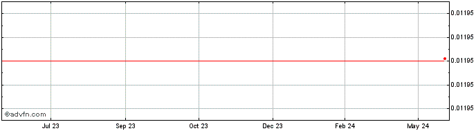 1 Year ICOS  Price Chart
