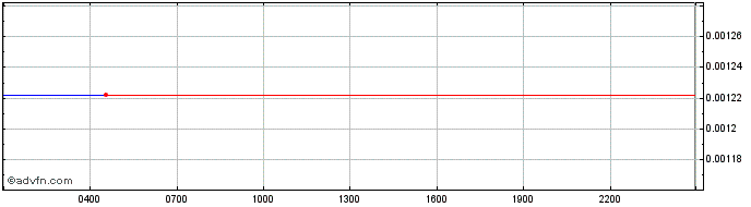 Intraday Illuvium  Price Chart for 01/5/2024