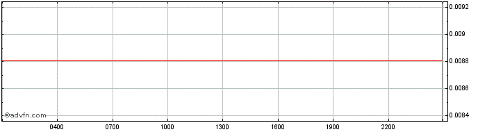 Intraday IOST  Price Chart for 05/5/2024