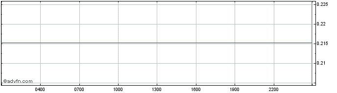 Intraday IOTA (MIOTA)  Price Chart for 26/4/2024