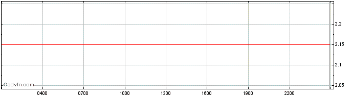 Intraday Juventus  Price Chart for 27/4/2024