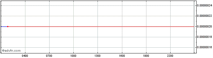 Intraday Kubera token  Price Chart for 05/5/2024