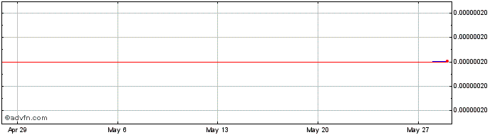 1 Month Kubera token  Price Chart