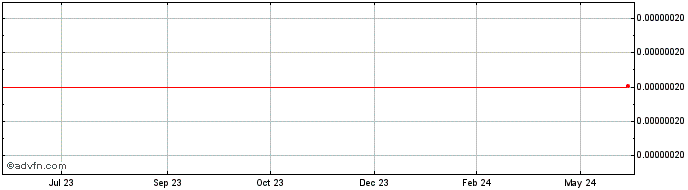 1 Year Kubera token  Price Chart