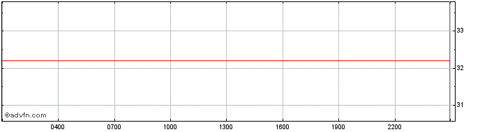Intraday Kusama  Price Chart for 05/5/2024