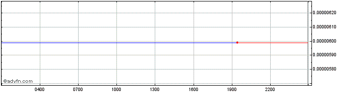 Intraday LCX  Price Chart for 04/5/2024