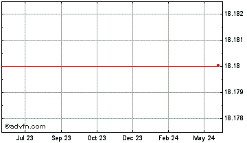 1 Year Bitfinex LEO Token Chart